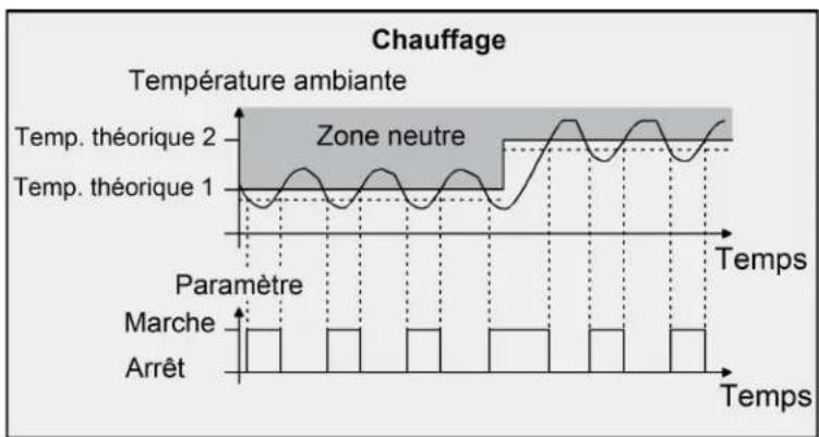 HAGER WMT20555 - Régulation à 2 points - 3