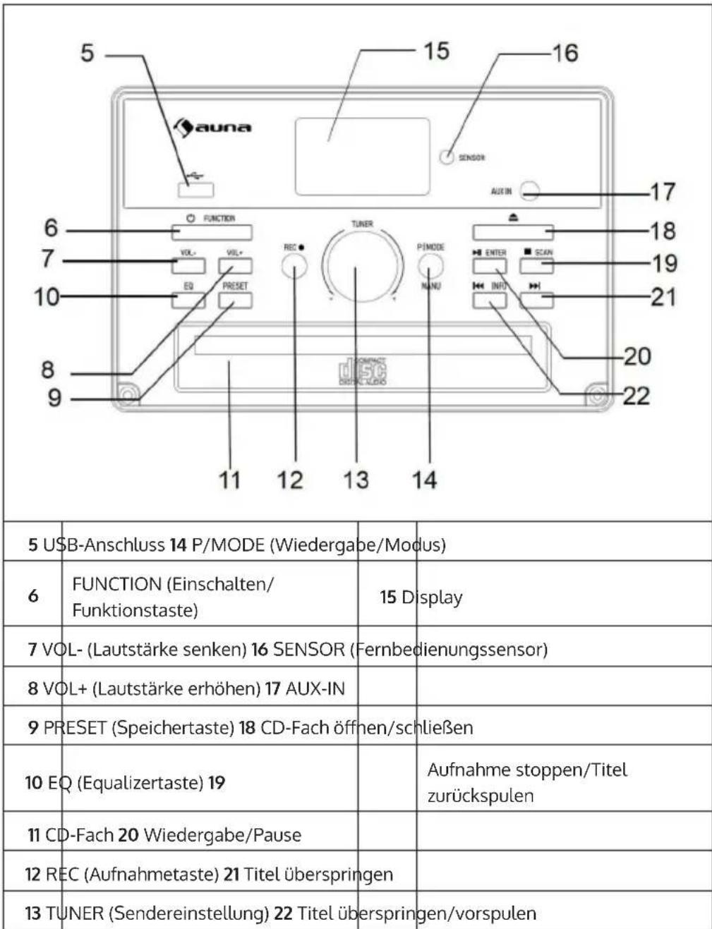 5 USB-Anschluss 14 P/MODE (Wiedergabe/Modus) 6 FUNCTION (Einschalten/Funktionstaste) 15 Display 7 VOL- (Lautstärke senken) 16 SENSOR (Fernbedienungssensor) 8 VOL+ (Lautstärke erhöhen) 17 AUX-IN 9 PRESET (Speichertaste) 18 CD-Fach öffnen/schließen 10 EQ (Equalizertaste) 19 11 CD-Fach 20 Wiedergabe/Pause 12 REC (Aufnahmetaste) 21 Titel überspringen 13 TUNER (Sendereinstellung) 22 Titel überspringen/vorspulen