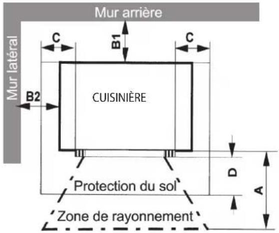 Mur arrière Mur latéral C B1 C B2 CUISINIÈRE Protection du sol Zone de rayonnement D A