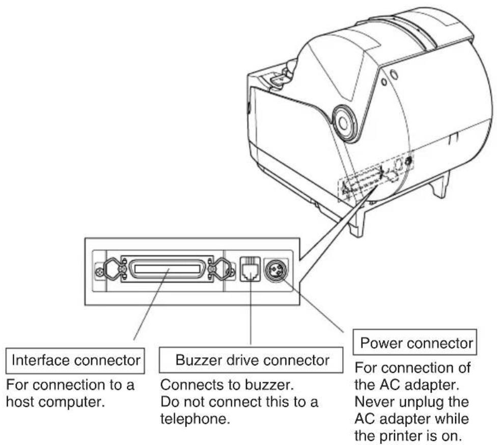 Interface connector For connection to a host computer. Buzzer drive connector Connects to buzzer. Do not connect this to a telephone. Power connector For connection of the AC adapter. Never unplug the AC adapter while the printer is on.