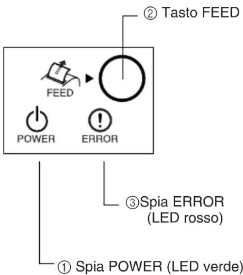 ② Tasto FEED FEED POWER ERROR ③ Spia ERROR (LED rosso) ① Spia POWER (LED verde)