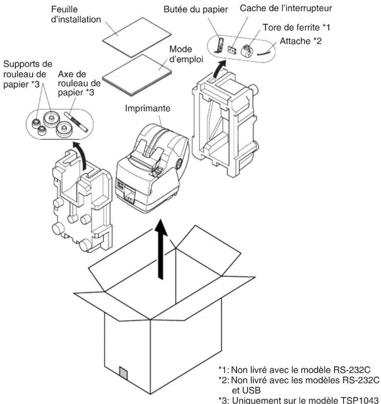 Feuille d'installation Butée du papier Cache de l'interrupteur Tore de ferrite *1 Attache *2 Mode d'emploi Supports de rouleau de papier *3 Axe de rouleau de papier *3 Imprimante *1: Non livré avec le modèle RS-232C *2: Non livré avec les modèles RS-232C et USB *3: Uniquement sur le modèle TSP1043