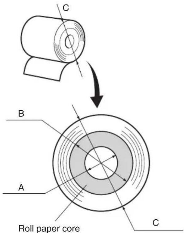 C B A Roll paper core C
