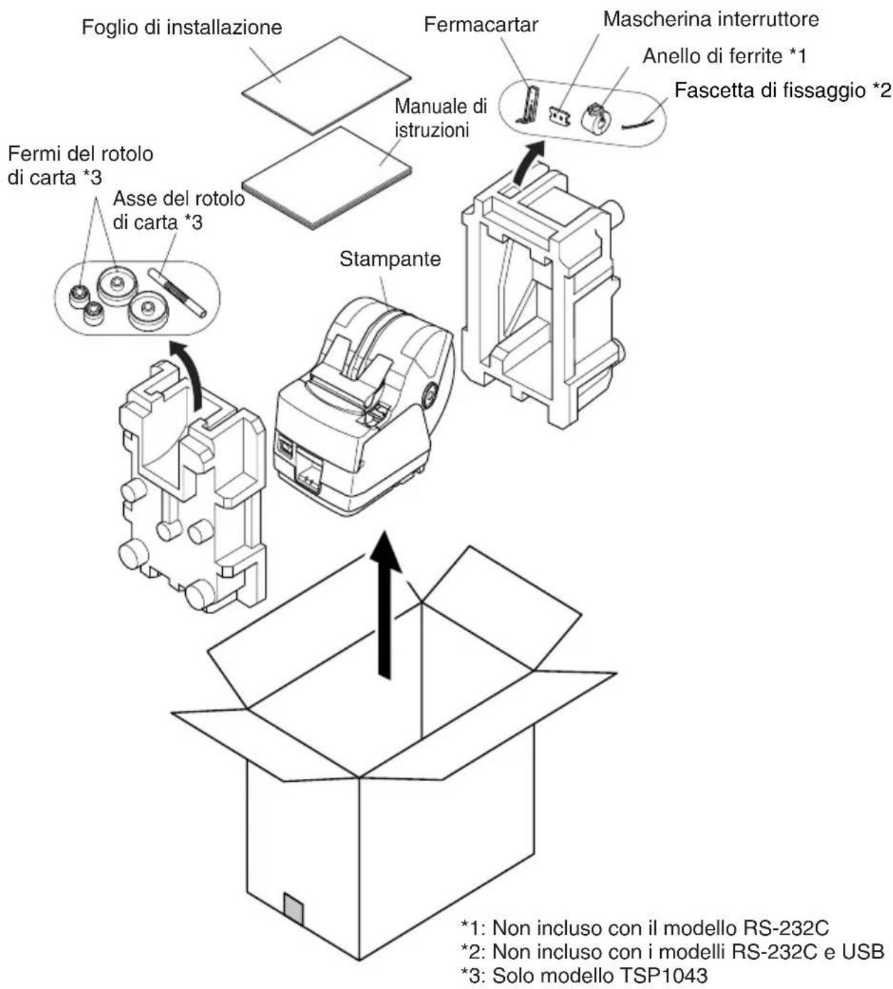 Foglio di installazione Fermi del rotolo di carta *3 Asse del rotolo di carta *3 Manuale di istruzioni Fermacartar Anello di ferrite *1 Fascetta di fissaggio *2 *1: Non incluso con il modello RS-232C *2: Non incluso con i modelli RS-232C e USB *3: Solo modello TSP1043