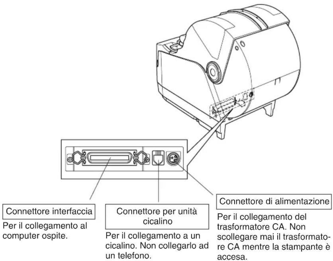 Connettore interfaccia Per il collegamento al computer ospite. Connettore per unità cicalino Per il collegamento a un cicalino. Non collegarlo ad un telefono. Connettore di alimentazione Per il collegamento del trasformatore CA. Non scollegare mai il trasformato- re CA mentre la stampante è accesa.