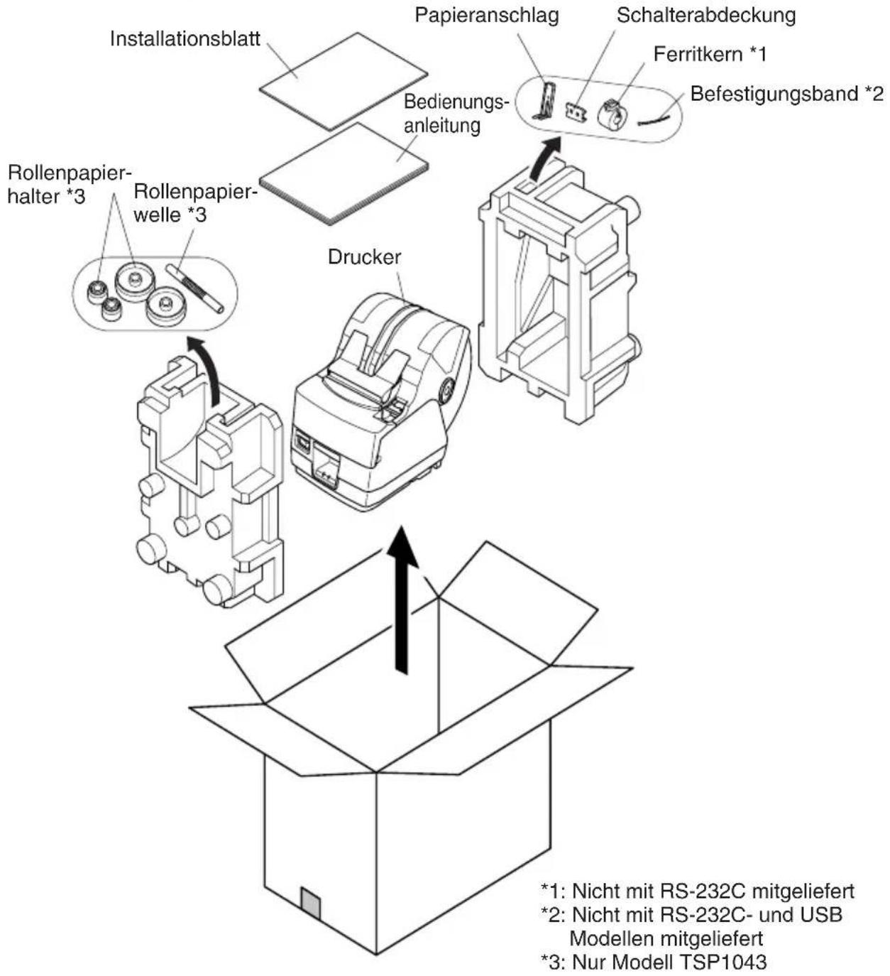Installationsblatt Papieranschlag Schalterabdeckung Bedienungs- anleitung Ferritkern *1 Befestigungsband *2 Rollenpapier- halter *3 Rollenpapier- welle *3 Drucker *1: Nicht mit RS-232C mitgeliefert *2: Nicht mit RS-232C- und USB Modellen mitgeliefert *3: Nur Modell TSP1043