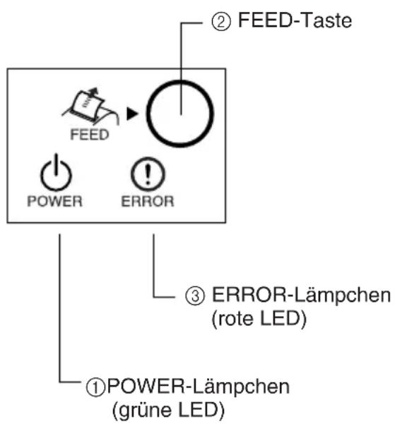 ② FEED-Taste FEED POWER ERROR ③ ERROR-Lämpchen (rote LED) ① POWER-Lämpchen (grüne LED)
