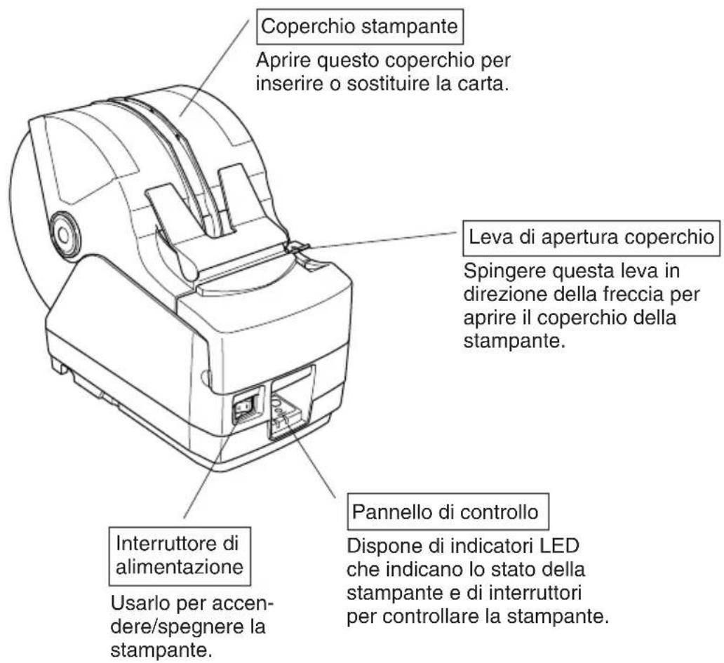 Coperchio stampante Aprire questo coperchio per inserire o sostituire la carta. Leva di apertura coperchio Spingere questa leva in direzione della freccia per aprire il coperchio della stampante. Pannello di controllo Interruttore di alimentazione Userlo per accendere/spegnere la stampante. Dispone di indicatori LED che indicano lo stato della stampante e di interruttori per controllare la stampante.