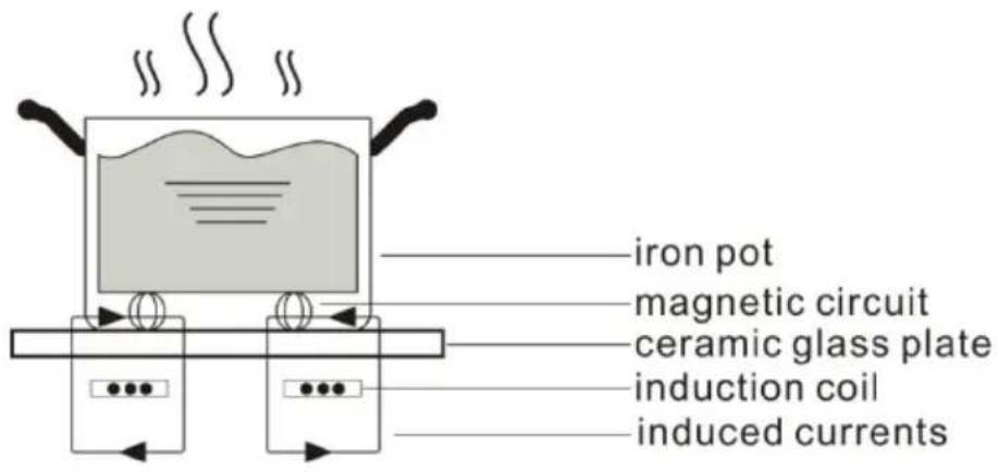 SIGNATURE STI2B2 - A Word on Induction Cooking - 1