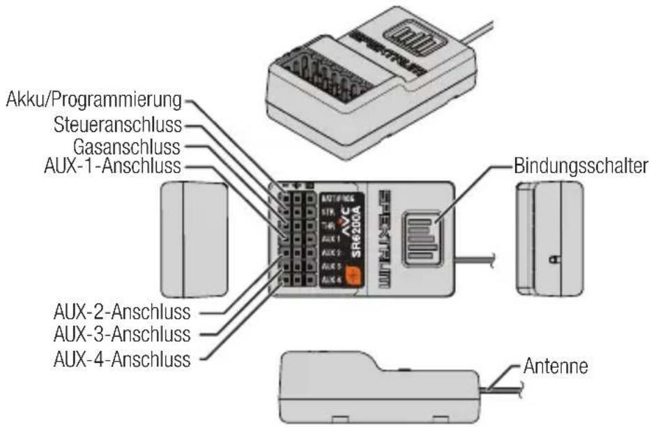 Akku/Programmierung Steueranschluss Gasanschluss AUX-1-Anschluss Bindungsschalter AUX-2-Anschluss AUX-3-Anschluss AUX-4-Anschluss ANTenne
