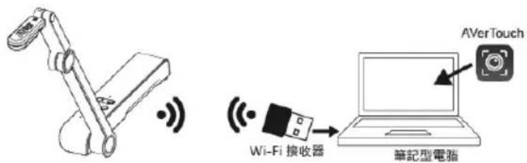 AVERMEDIA M15W - 透過 Wi-Fi 接收器點對點(P2P)連接(選配) - 1