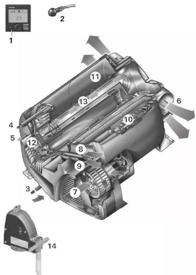TRUMA Combi D 4 - 1