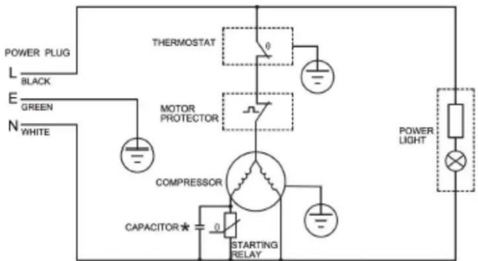 POWER PLUG L BLACK E GREEN N WHITE THERMOSTAT 0 MOTOR PROTECTOR COMPRESSOR CAPACITOR * 0 STARTING RELAY POWER LIGHT