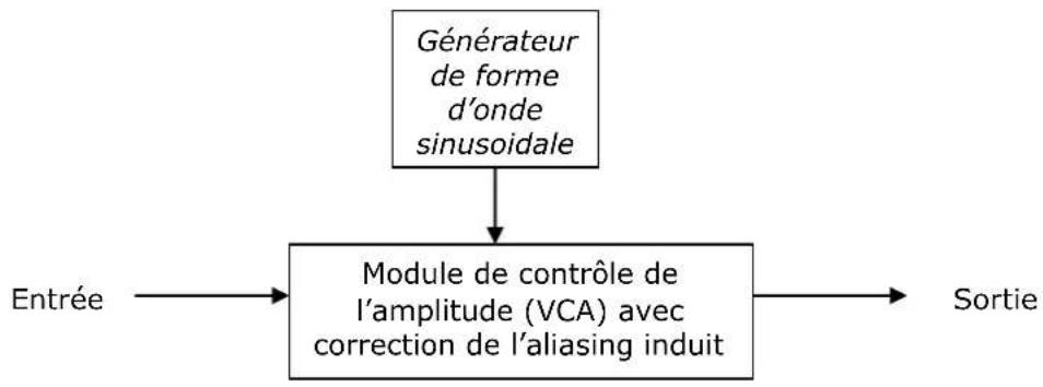 Arturia CS80 V2 - Modulateur en anneaux - 1