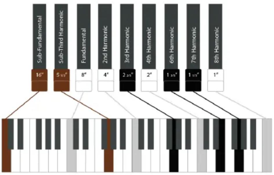 Arturia B3 V2 - Les tirettes harmoniques - 2