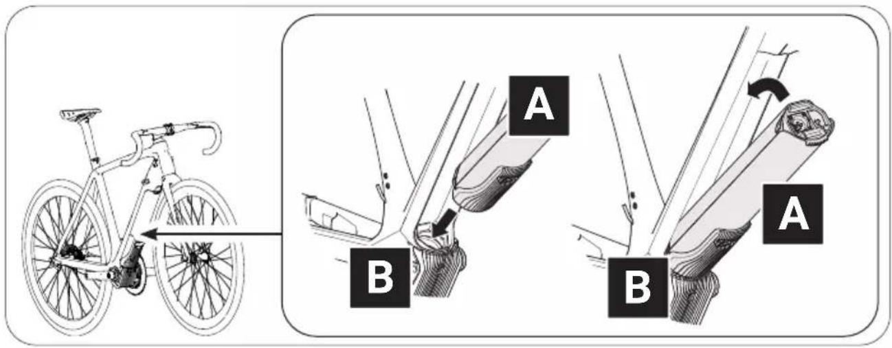 Diagram illustrating bicycle wheel assembly and post-assembly steps, labeled A and B with directional arrows