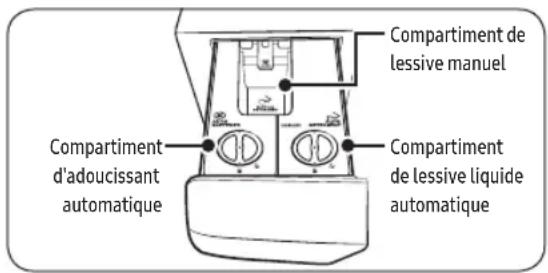 Compartiment de lessive manuel Compartiment d'adoucissant automatique Compartiment de lessive liquide automatique