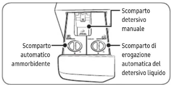 Scomparto detersivo manuale Scomparto di erogazione automatica del detersivo liquido Scomparto automatico ammorbidente