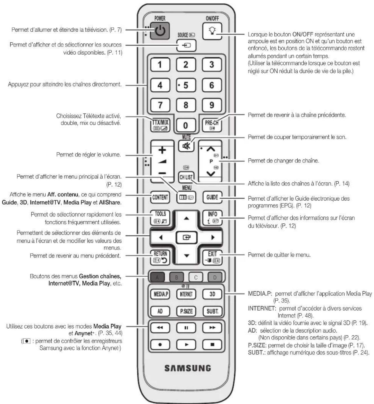 Permet d'allumer et éteindre la télévision. (P. 7) Permet d'afficher et de sélectionner les sources vidéo disponibles. (P. 11) Appuyez pour atteindre les chaînes directement. Choisissez Télétexte activé, double, mix ou désactivé. Permet de régler le volume. Permet d'afficher le menu principal à l'écran. (P. 12) Affiche le menu Aff. contenu, ce qui comprend Guide, 3D, Internet@TV, Media Play et AllShare. Permet de sélectionner rapidement les fonctions fréquemment utilisées. Permettent de sélectionner des éléments de menu à l'écran et de modifier les valeurs des menus. Permet de revenir au menu précédent. Boutons des menus Gestion chaînes, Internet@TV, Media Play, etc. Utilisez ces boutons avec les modes Media Play et Anynet+. (P. 35, 44) (● : permet de contrôler les enregistreurs Samsung avec la fonction Anynet-) Lorsque le bouton ON/OFF représentant une ampoule est en position ON et qu'un bouton est enfoncé, les boutons de la télécommande restent allumés pendant un certain temps. (Utiliser la télécommande lorsque ce bouton est réglé sur ON réduit la durée de vie de la pile.) Permet de revenir à la chaîne précédente. Permet de couper temporairement le son. Permet de changer de chaîne. Affiche la liste des chaînes à l'écran. (P. 14) Permet d'afficher le Guide électronique des programmes (EPG). (P. 12) Permet d'afficher des informations sur l'écran du téléviscur. (P. 12) Permet de quitter le menu. MEDIA.P: permet d'afficher l'application Media Play (P. 35). INTERNET: permet d'accéder à divers services Internet (P. 48). 3D: définit la vidéo fournie avec le signal 3D (P. 19). AD: sélection de la description audio. (Non disponible dans certains pays) (P. 22). P.SIZE: permet de choisir la taille d'image (P. 17). SUBT.: affichage numérique des sous-titres (P. 24). SAMSUNG