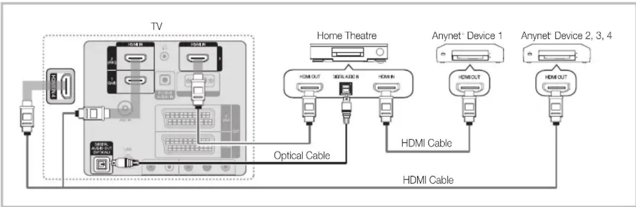TV Home Theatre Anynet+ Device 1 Anynet Device 2, 3, 4 HDMI Cable HDMI Cable Optical Cable