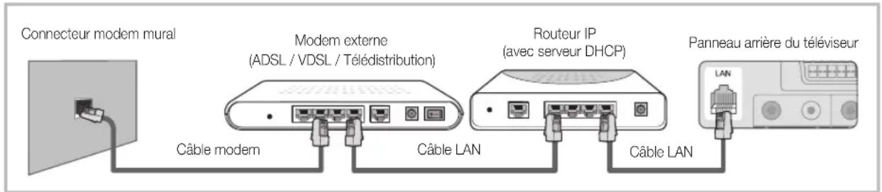 Connecteur modem mural Modem externe (ADSL / VDSL / Télédistribution) Routeur IP (avec serveur DHCP) Câble modem Câble LAN Câble LAN Panneau arrière du téléviseur LAN