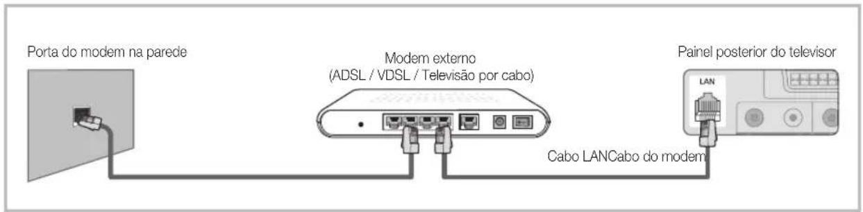 Porta do modem na parede Modem externo (ADSL / VDSL / Televisão por cabo) Painel posterior do televisor Cabo LAN Cabo do modem