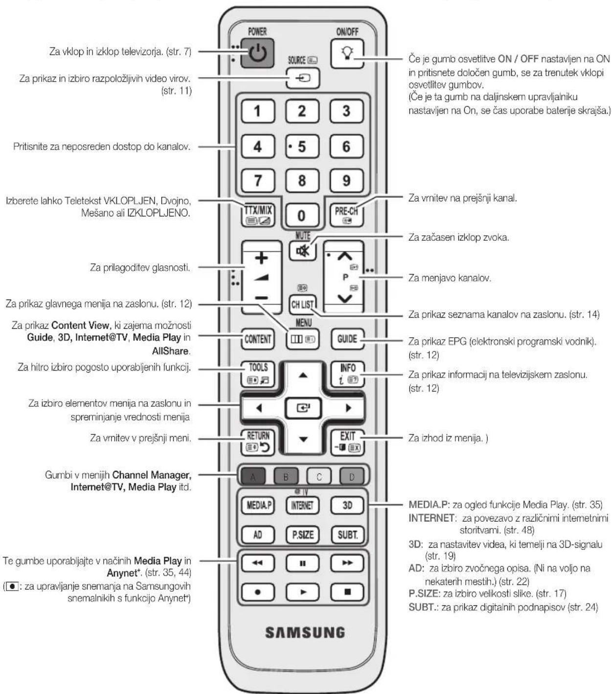 Za vklop in izklop televizorja. (str. 7) Za prikaz in izbiro razpoložljivih video virov. (str. 11) Pritisnite za neposreden dostop do kanalov. Izberete lahko Teletekst VKLOPLJEN, Dvojno, Mešano ali IZKLOPLJENO. Za prilagoditev glasnosti. Za prikaz glavnega menija na zaslonu. (str. 12) Za prikaz Content View, ki zajema možnosti Guide, 3D, Internet@TV, Media Play in AllShare. Za hitro izbiro pogosto uporabljenih funkcij. Za izbiro elementov menija na zaslonu in spreminjanje vrednosti menija Za vričtev v prejšnji meni. Gumbi v menijih Channel Manager, Internet@TV, Media Play itd. Te gumbe uporabljajte v načinih Media Play in Anynet*. (str. 35, 44) (●: za upravljanje snemanja na Samsungovih snemalnikih s funkcijo Anynet*) SAMSUNG POWER ON/OFF SOURCE 1 2 3 4 5 6 7 8 9 TTX/MIX 0 PRE-CH MUTE CH LIST MENU CONTENT GUIDE TOOLS INFO t RETURN EXIT A B C D MEDIA.P INTERNET 3D AD P.SIZE SUBT. ←← || ►►► ●►►■ Če je gumb osvetlitve ON / OFF nastavljen na ON in pritisnete določen gumb, se za trenutek vklopi osvetlitev gumbov. (Če je ta gumb na daljinskem upravljalniku nastavljen na On, se čas uporabe baterije skrajša.) Za vrnitev na prejšnji kanal. Za začasen izklop zvoka. Za menjavo kanalov. Za prikaz seznama kanalov na zaslonu. (str. 14) Za prikaz EPG (elektronski programski vodnik). (str. 12) Za prikaz informacij na televizijskem zaslonu. (str. 12) Za izhod iz menija. ) MEDIA.P: za ogled funkcije Media Play. (str. 35) INTERNET: za povezavo z različnimi internetnimi storitvami. (str. 48) 3D: za nastavitev video, ki temelji na 3D-signalu (str. 19) AD: za izbiro zvočnega opisa. (Ni na voljo na nekaterih mestih.) (str. 22) P.SIZE: za izbiro velikosti slike. (str. 17) SUBT.: za prikaz digitalnih podnapisov (str. 24)