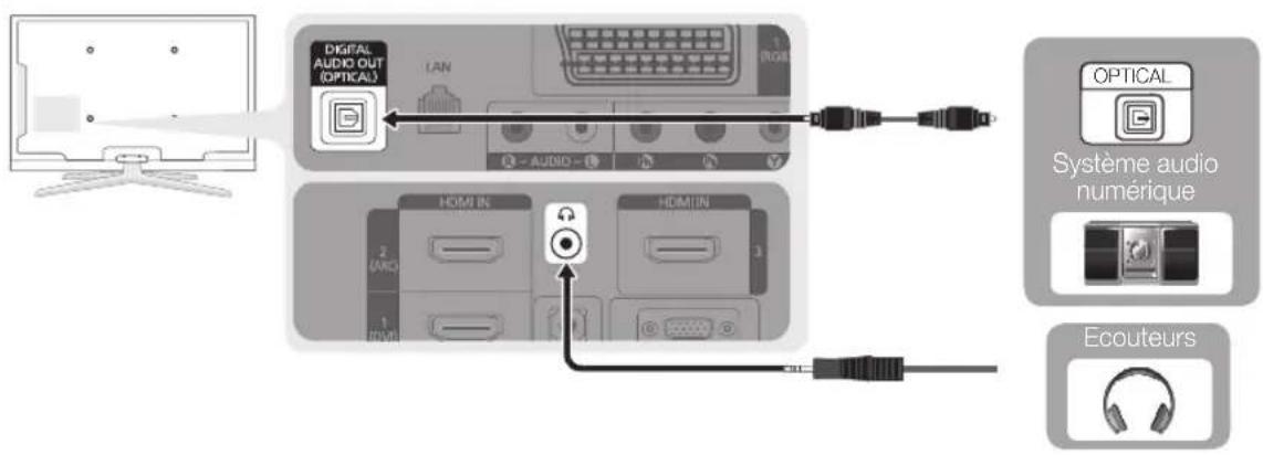 SAMSUNG LE40C750R2K - Utilisation d'une connexion par câble audio ou optique - 1