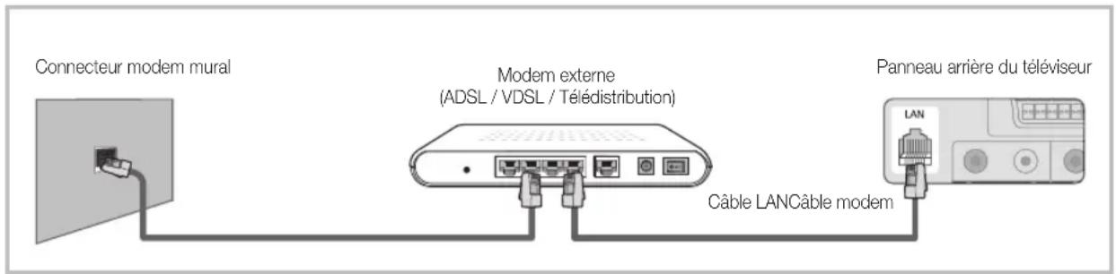 Connecteur modem mural Modem externe (ADSL / VDSL / Télédistribution) Câble LANÇâble modem Panneau arrière du téléviseur