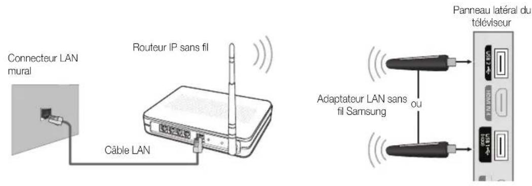 Connecteur LAN mural Câble LAN Routeur IP sans fil Adaptateur LAN sans fil Samsung Panneau latéral du téléviseur
