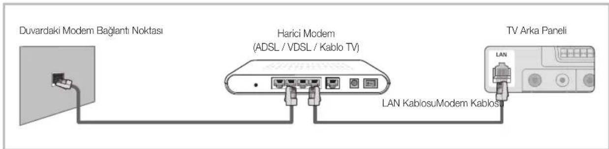 Duvardaki Modem Bağlantı Noktası Harici Modem (ADSL / VDSL / Kablo TV) TV Arka Paneli LAN KablosuModem Kablosu