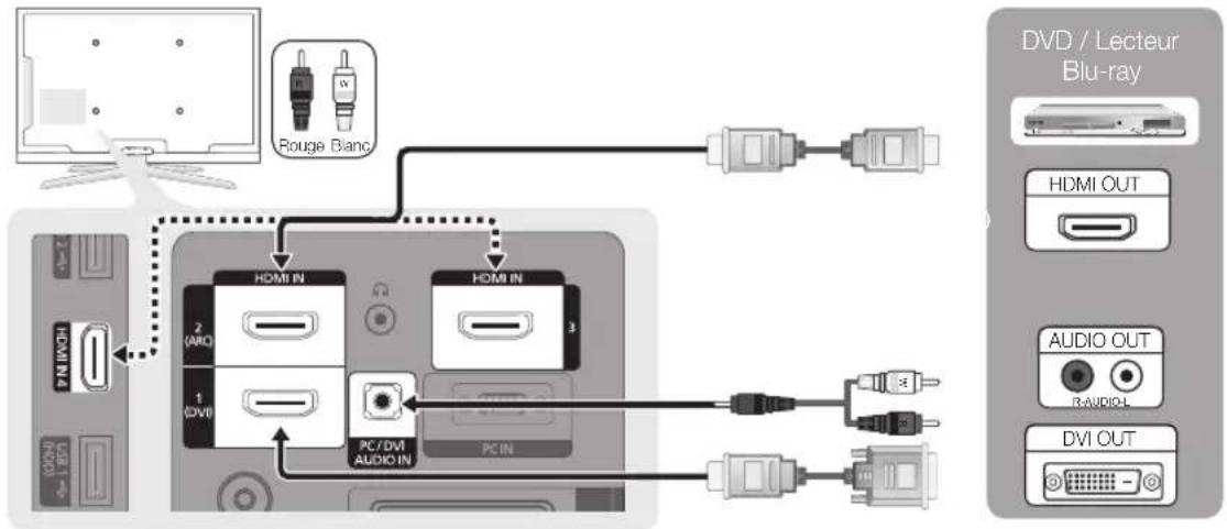 Rougie Blanc HDMI IN 2 (ARC) 1 (DVI) PC / DVI AUDIO IN HDMI IN 3 PC IN DVD / Lecteur Blu-ray HDMI OUT AUDIO OUT RAUDIO DVI OUT