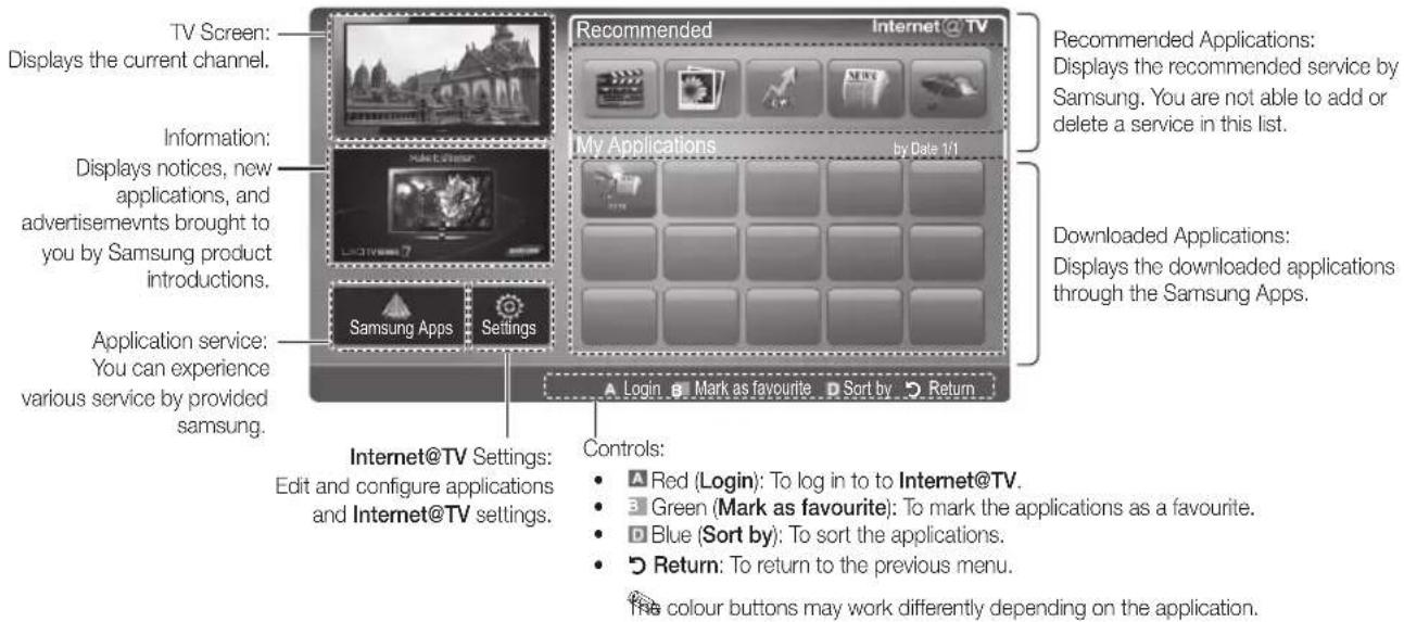 TV Screen: Displays the current channel. Information: Displays notices, new applications, and advertisements brought to you by Samsung product introductions. Application service: You can experience various service by provided samsung. Recommended Internet@TV My Applications by Date 1/1 Downloaded Applications: Displays the downloaded applications through the Samsung Apps. Internet@TV Settings: Edit and configure applications and Internet@TV settings. Controls: Red (Login): To log in to to Internet@TV. Green (Mark as favourite): To mark the applications as a favourite. Blue (Sort by): To sort the applications. Return: To return to the previous menu. The colour buttons may work differently depending on the application.