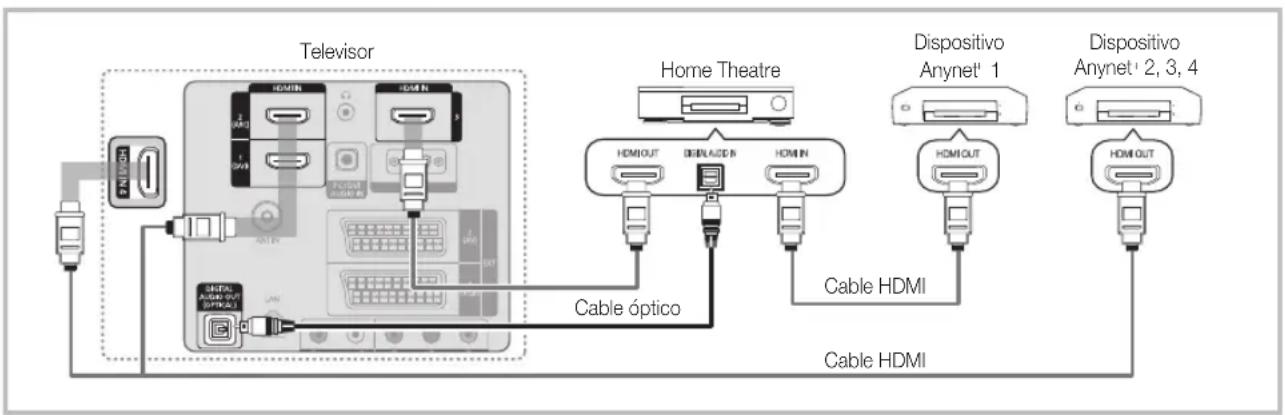 Television Home Theatre Dispositivo Anynet' 1 Dispositivo Anynet' 2, 3, 4 Cable óptico Cable HDMI Cable HDMI