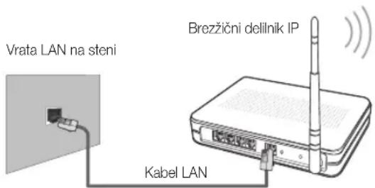 Vrata LAN na steni Kabel LAN Brežični dellnik IP