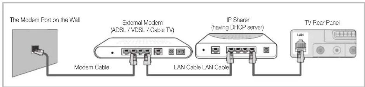The Modem Port on the Wall External Modem (ADSL / VDSL / Cable TV) IP Sharer (having DHCP server) TV Rear Panel Modem Cable LAN Cable LAN Cable LAN