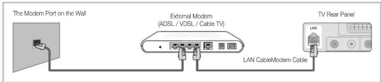 The Modem Port on the Wall External Modem (ADSL / VDSL / Cable TV) LAN CableModem Cable TV Rear Panel