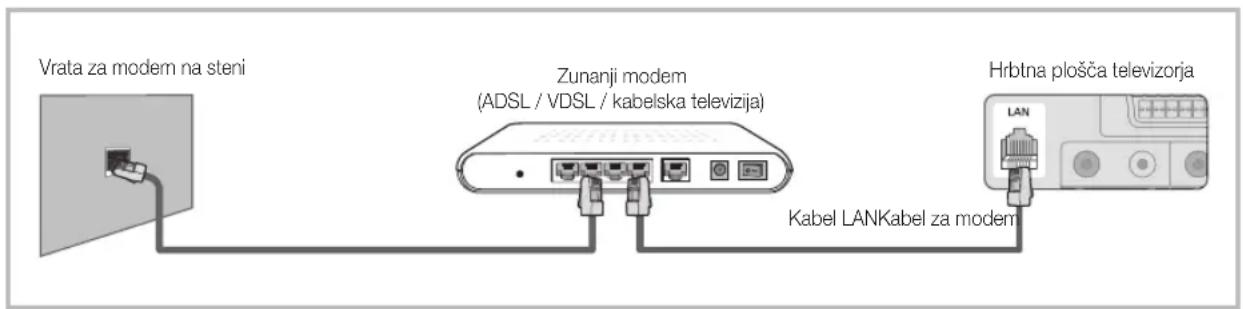 Vrata za modem na steni Zunanji modem (ADSL / VDSL / kabelska televizija) Kabel LANKabel za modem Hrbtna plošča televizorja LAN