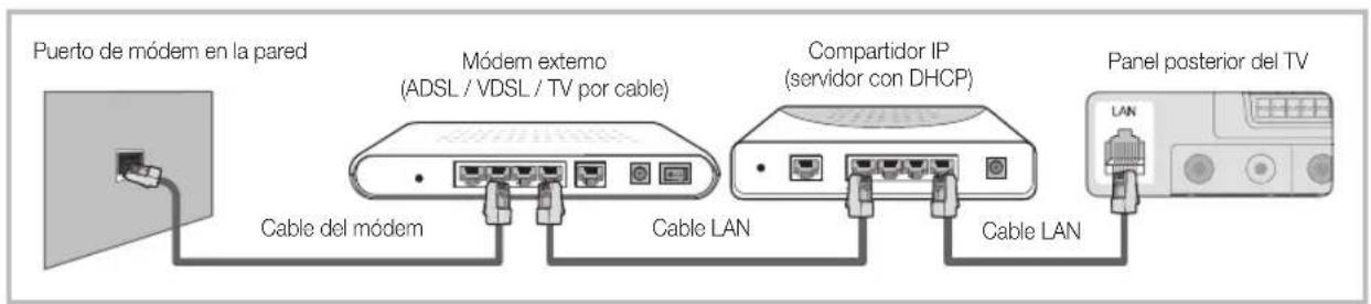 Puerto de módem en la pared Módem externo (ADSL / VDSL / TV por cable) Compartidor IP (servidor con DHCP) Panel posterior del TV Cable del módem Cable LAN Cable LAN