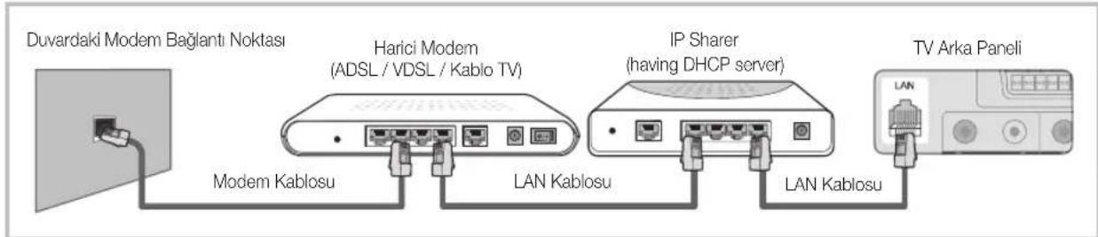 Duvardaki Modem Bağlantı Noktası Harici Modem (ADSL / VDSL / Kablo TV) IP Sharer (having DHCP server) TV Arka Paneli Modem Kablosu LAN Kablosu LAN Kablosu