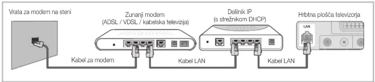 Vrata za modem na steni Zunanji modem (ADSL / VDSL / kabelska televizija) Delilnik IP (s strežnikom DHCP) Hrbtna plošča televizorja Kabel za modem Kabel LAN Kabel LAN