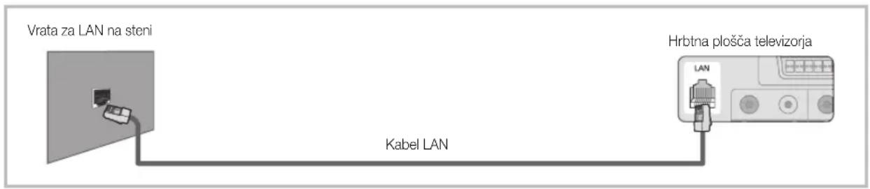 Vrata za LAN na steni Kabel LAN Hrbtna plošča televizorja
