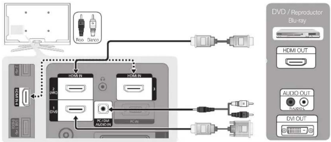 Roo Banco HDMI IN HDMI IN 2 (ARC) 1 (DVD) PC / DVI AUDIO IN PC IN DVD / Reproductor Blu-ray HDMI OUT AUDIO OUT R-AUDIO-L DVI OUT