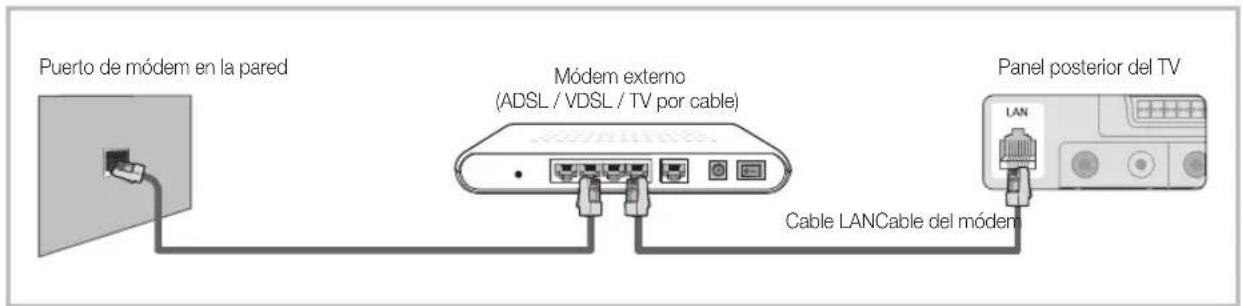 Puerto de módem en la pared Módem externo (ADSL / VDSL / TV por cable) Cable LAN Cable del módem Panel posterior del TV