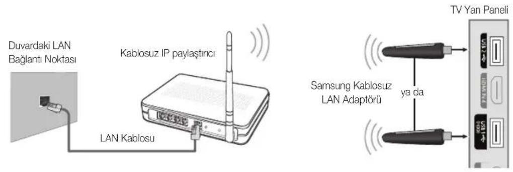 Duvardaki LAN Bağlantı Noktası Kablosuz IP paylaştınci LAN Kablosu Samsung Kablosuz LAN Adaptörü ya da TV Yan Paneli