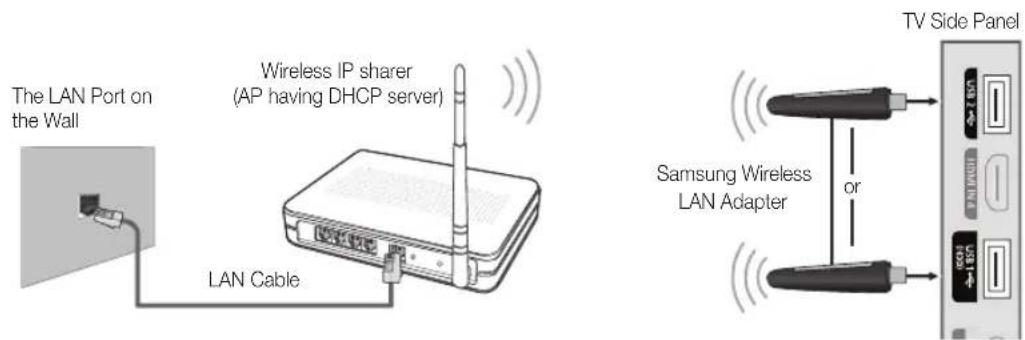 The LAN Port on the Wall LAN Cable Wireless IP sharer (AP having DHCP server) TV Side Panel Samsung Wireless LAN Adapter or