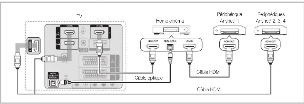 TV Home cinéma Périphérique Anynet+ 1 Périphériques Anynet+ 2, 3, 4 Câble optique HDMIOUT CÔNLADDEN HDMIIN Câble HDMI Câble HDMI