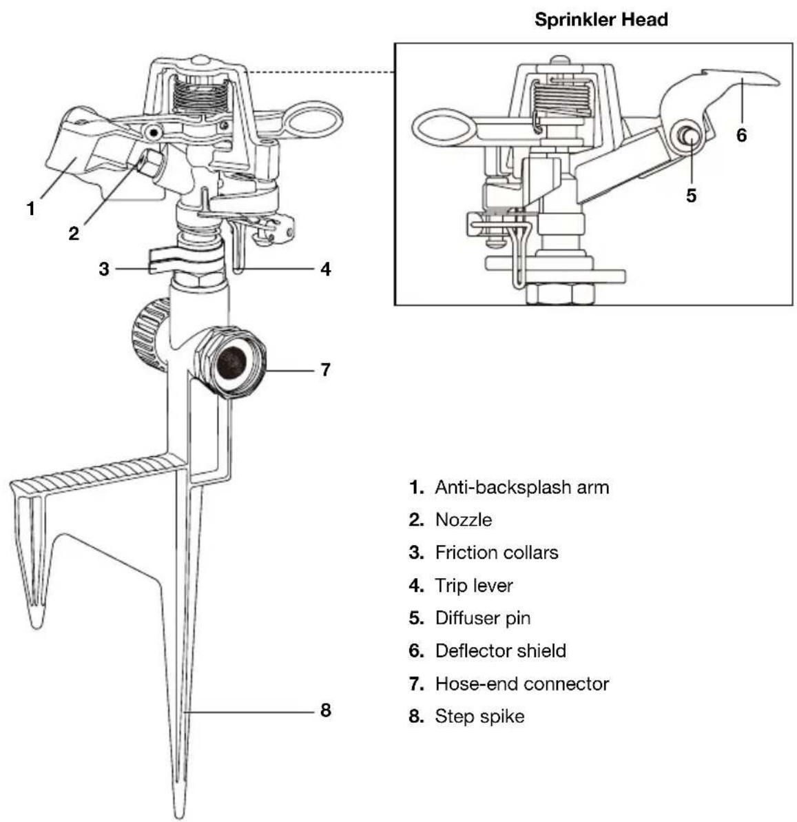 Sprinkler Head 1. Anti-backsplash arm 2. Nozzle 3. Friction collars 4. Trip lever 5. Diffuser pin 6. Deflector shield 7. Hose-end connector 8. Step spike