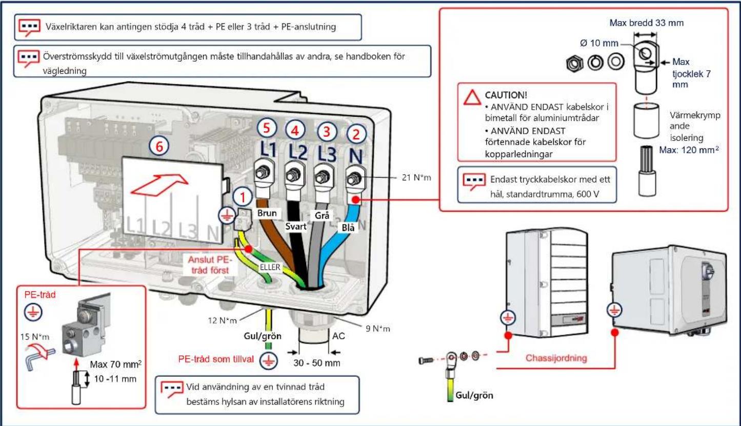 SolarEdge SE100KBE00IBNC4 - Anslutning vãxelström och skyddande jord (PE) - 1