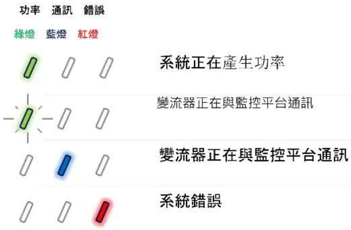 SolarEdge SE90KRW00IBPM4 - LED 指示 - 1